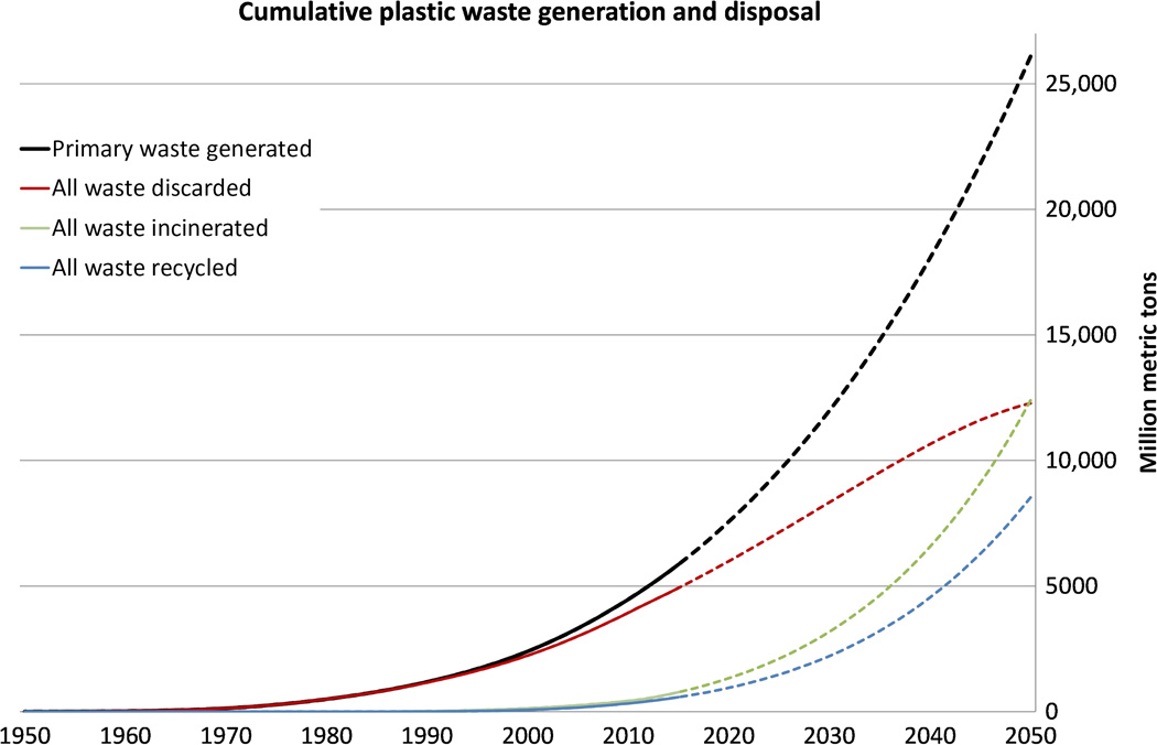 4x more plastic by 2050 - https://doi.org/10.1126/sciadv.1700782 - creative commons license